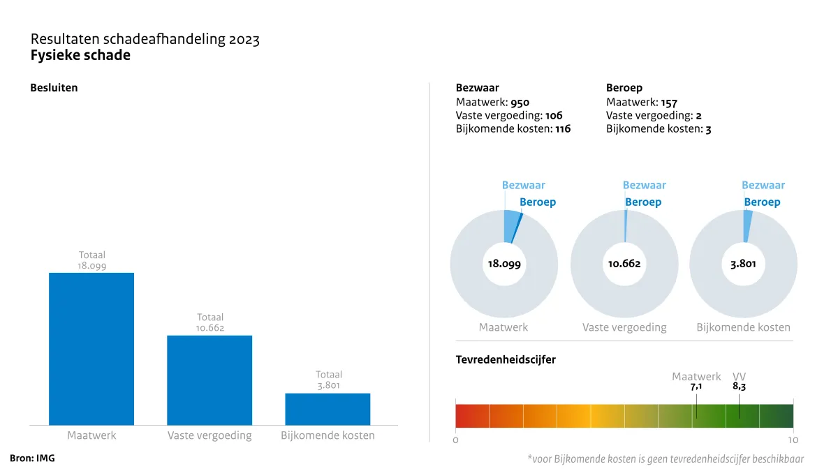 Resultaten schadeafhandeling 2023 (fysieke schade)