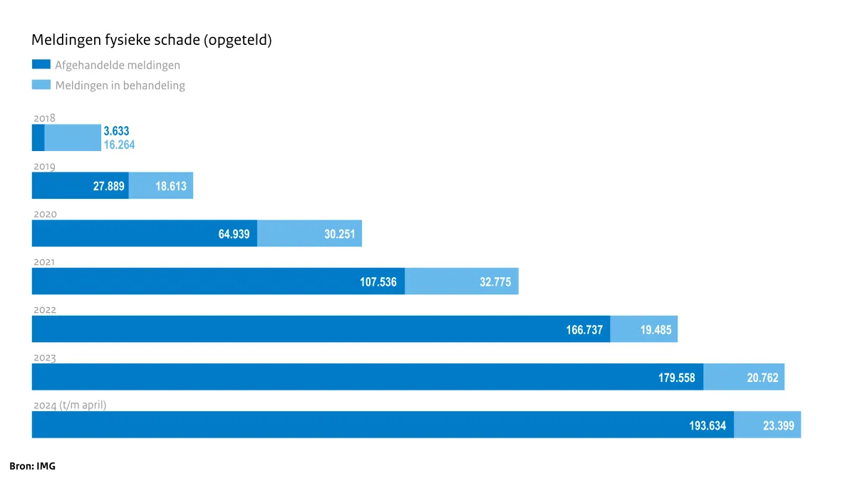 Meldingen fysieke schade (opgeteld)