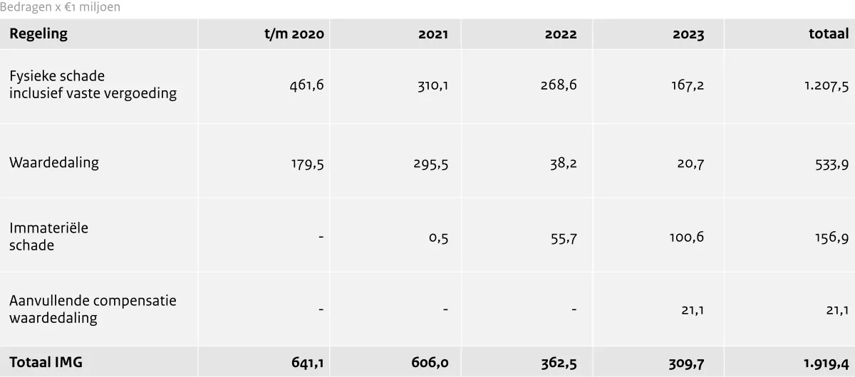 Tabel schadevergoeding