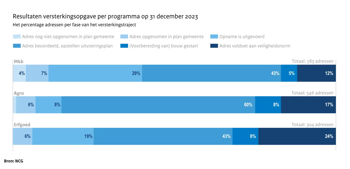 Het percentage adressen per fase van het versterkingstraject