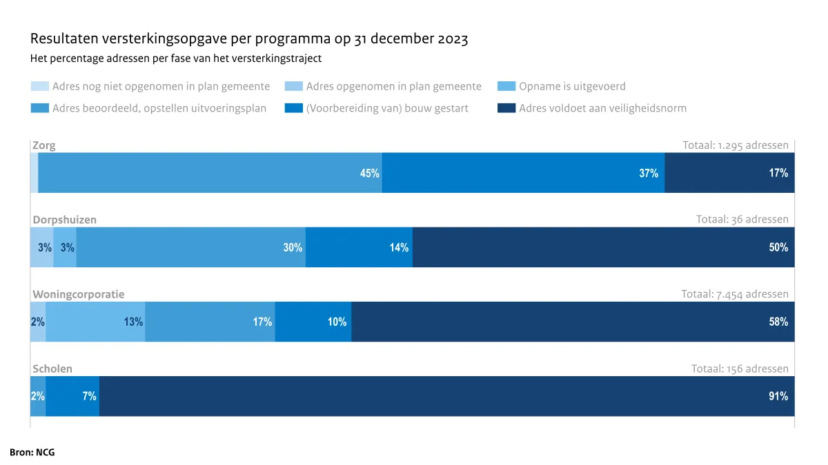 Het percentage adressen per fase van het versterkingsgebied