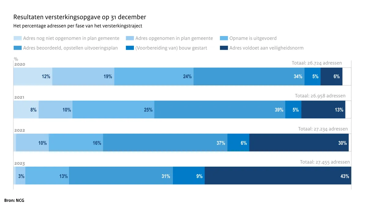 Resultaten versterkingsopgave op 31 december