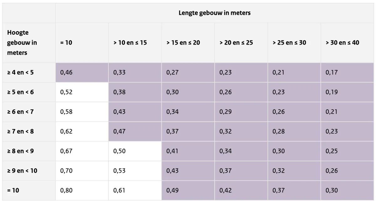 Gebouw breedte van 10 meter, ligt in bebouwde omgeving