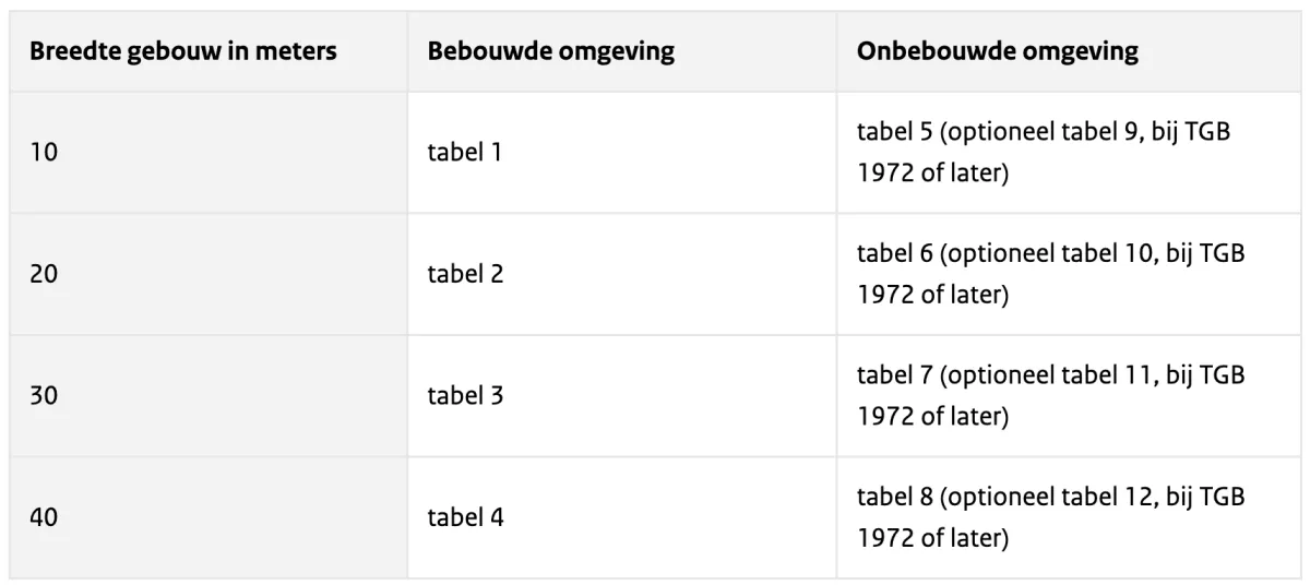 Overzicht vlekkentabellen