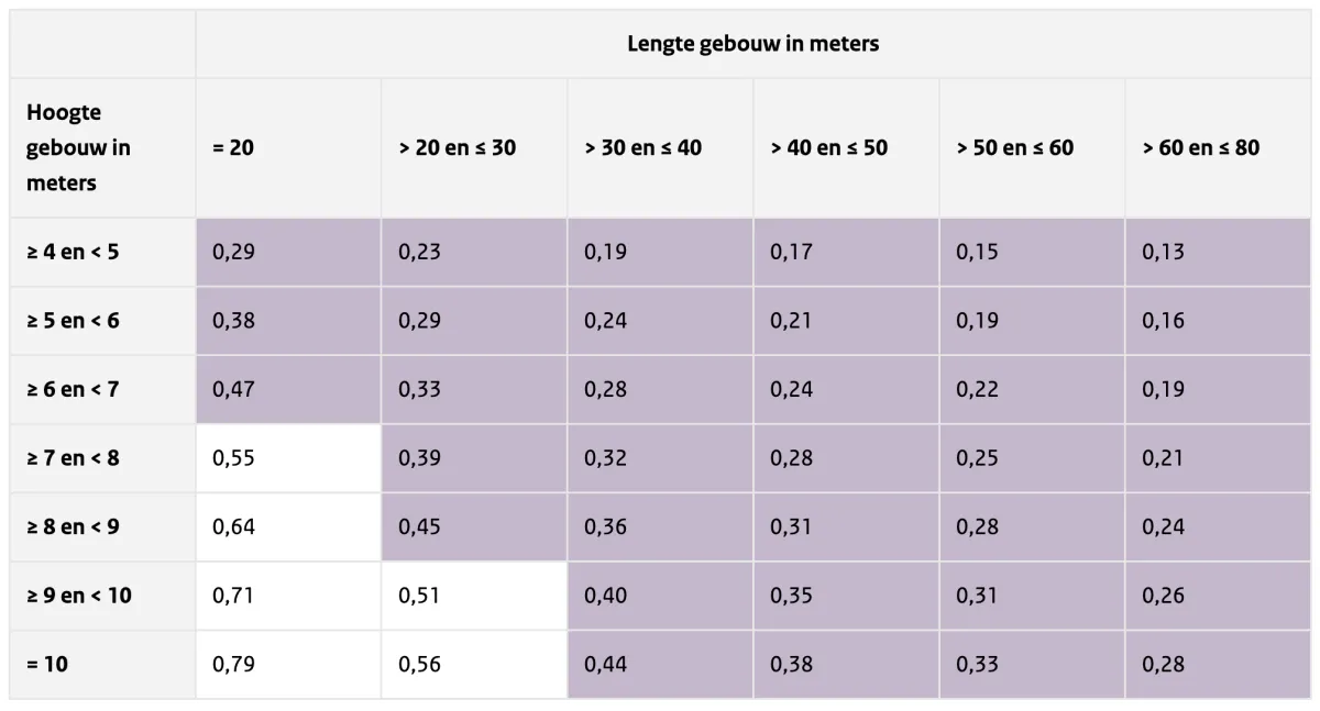 Tabel 10 Gebouw breedte van 20 meter, ligt in onbebouwde omgeving, optioneel voor gebouw ontworpen met TGB 1972 of later