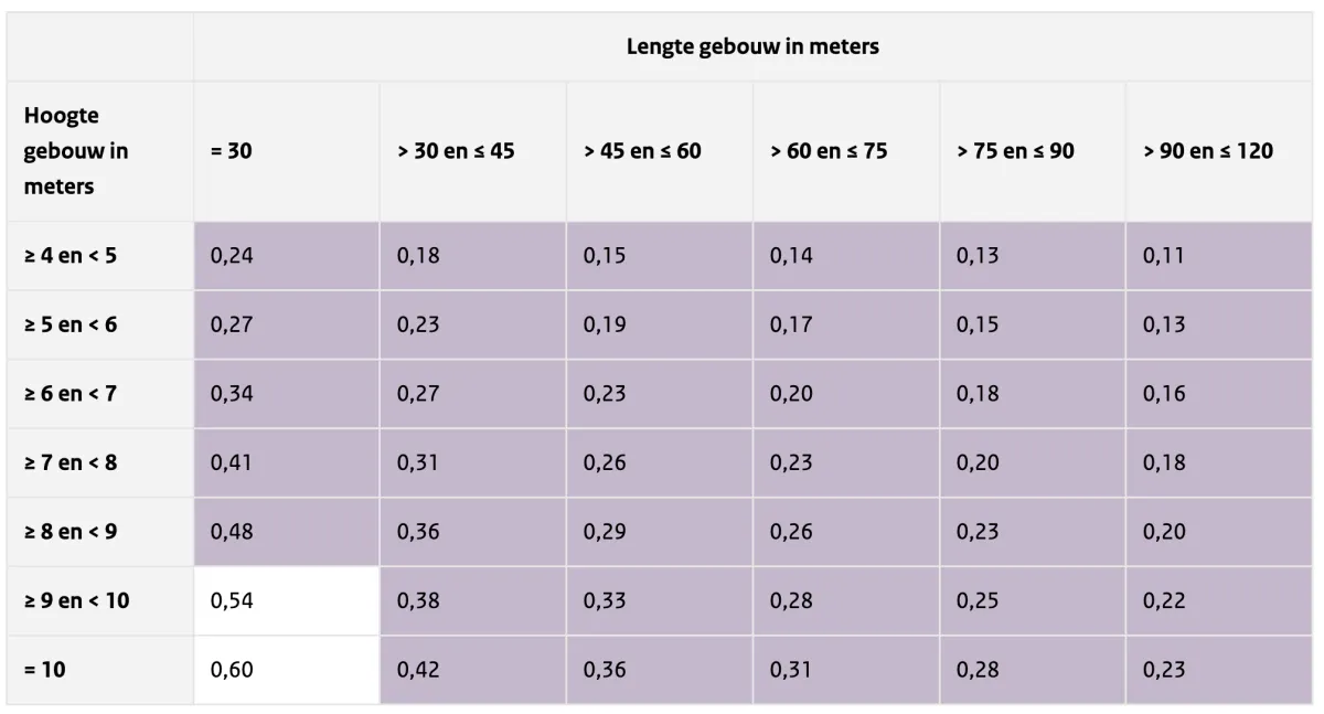 Tabel 11 Gebouw breedte van 30 meter, ligt in onbebouwde omgeving, optioneel voor gebouw ontworpen met TGB 1972 of later