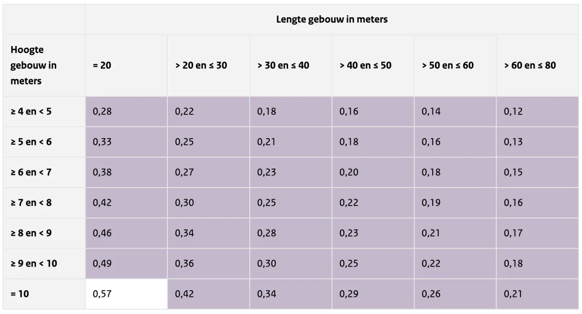 Tabel 2 Gebouw breedte van 20 meter, ligt in bebouwde omgeving