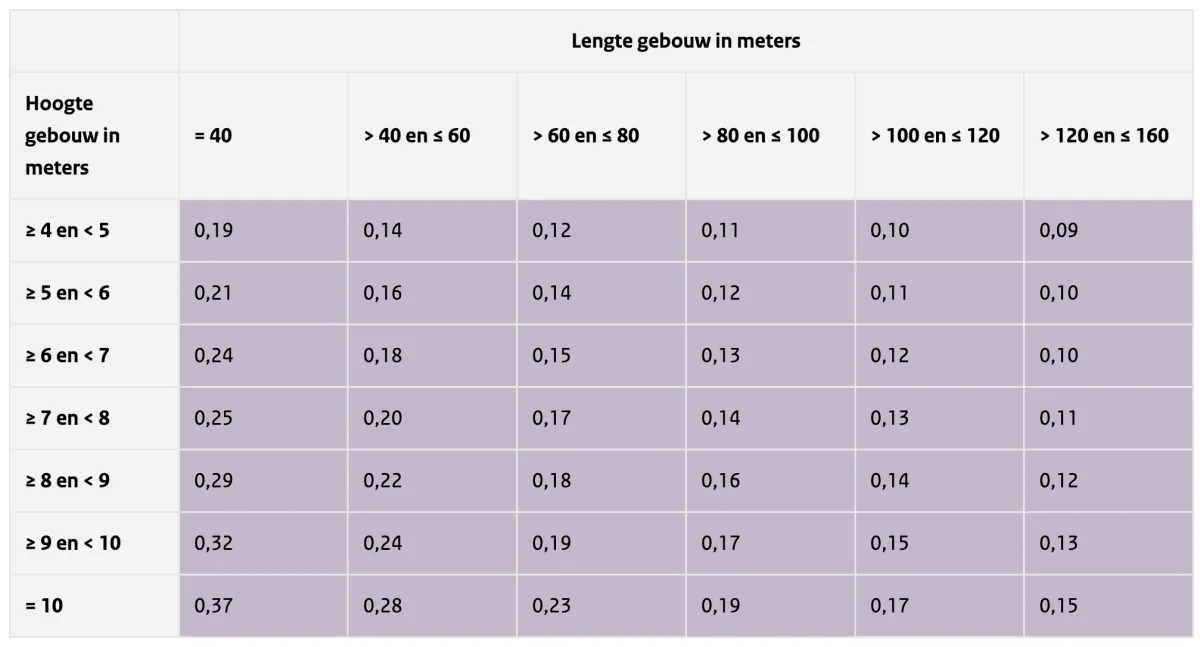 Tabel 4 Gebouw breedte van 40 meter, ligt in bebouwde omgeving