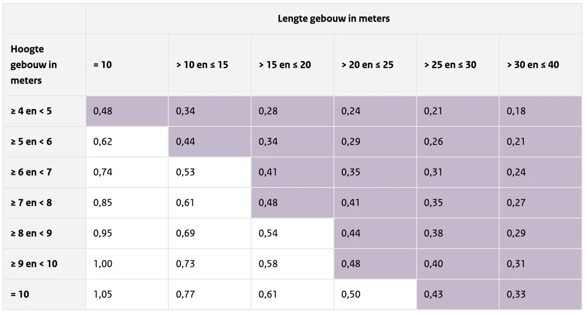 Tabel 5 Gebouw breedte van 10 meter, ligt in onbebouwde omgeving