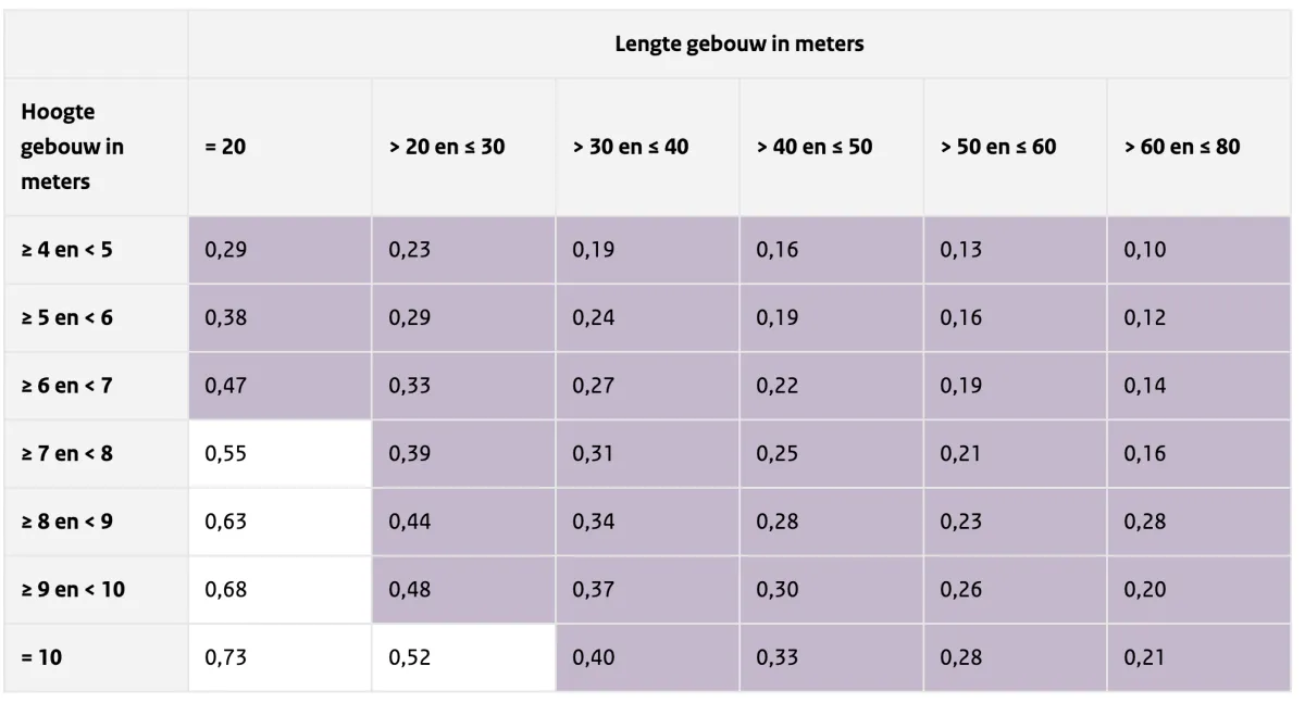 Tabel 6 Gebouw breedte van 20 meter, ligt in onbebouwde omgeving