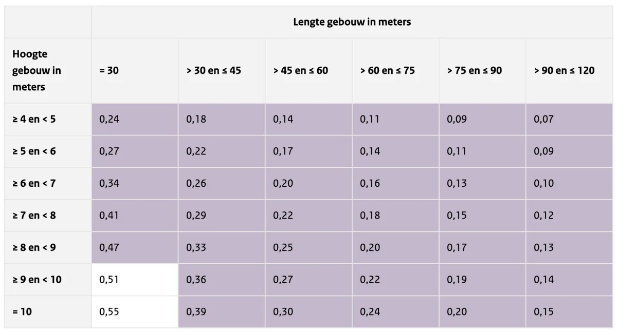 Tabel 7 Gebouw breedte van 30 meter, ligt in onbebouwde omgeving