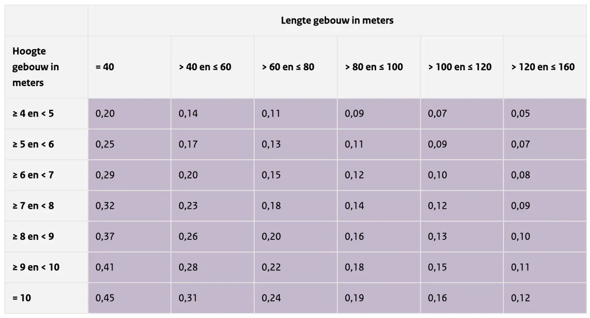 Tabel 8 Gebouw breedte van 40 meter, ligt in onbebouwde omgeving
