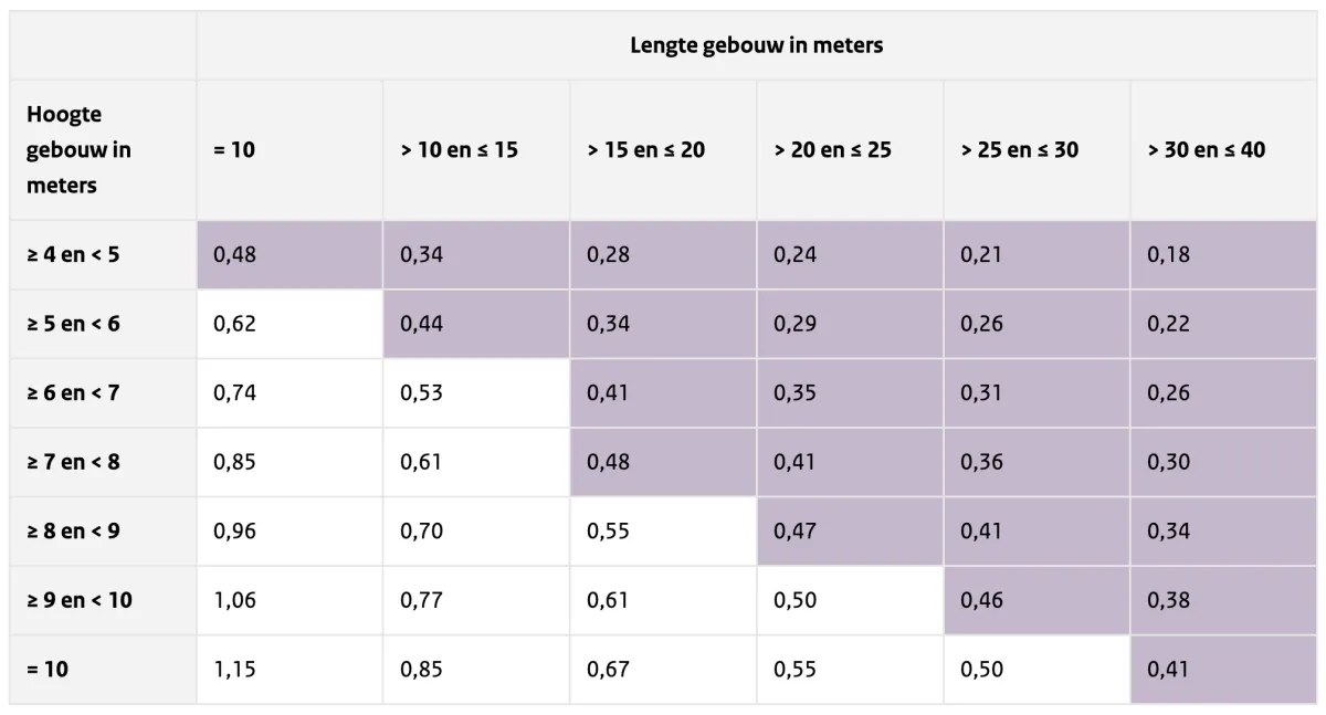 Tabel 9 Gebouw breedte van 10 meter, ligt in onbebouwde omgeving, optioneel voor gebouw ontworpen met TGB 1972 of later