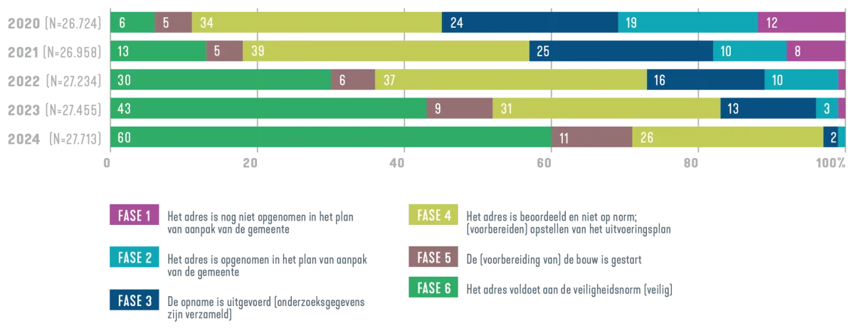  2020 (N=26724): 6% in fase 6, 5% in fase 5, 34% in fase 4, 24% in fase 3, 19% in fase 2, 12% in fase 1. 2021 (N=26958): 13% in fase 6, 5% in fase 5, 39% in fase 4, 25% in fase 3, 10% in fase 2, 8% in fase 1. 2022 (N=27234): 30% in fase 6, 6% in fase 5, 37% in fase 4, 16% in fase 3, 10% in fase 2, 