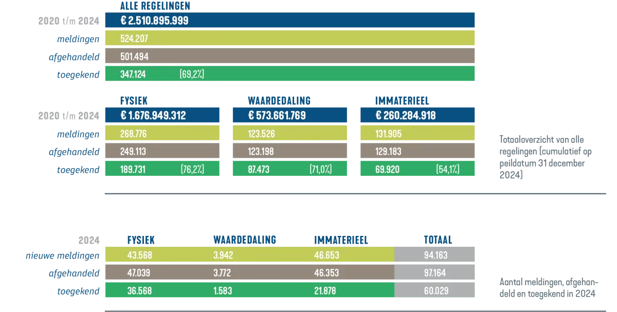 Totaaloverzicht van alle regelingen (cumulatief op peildatum 31 december 2024)